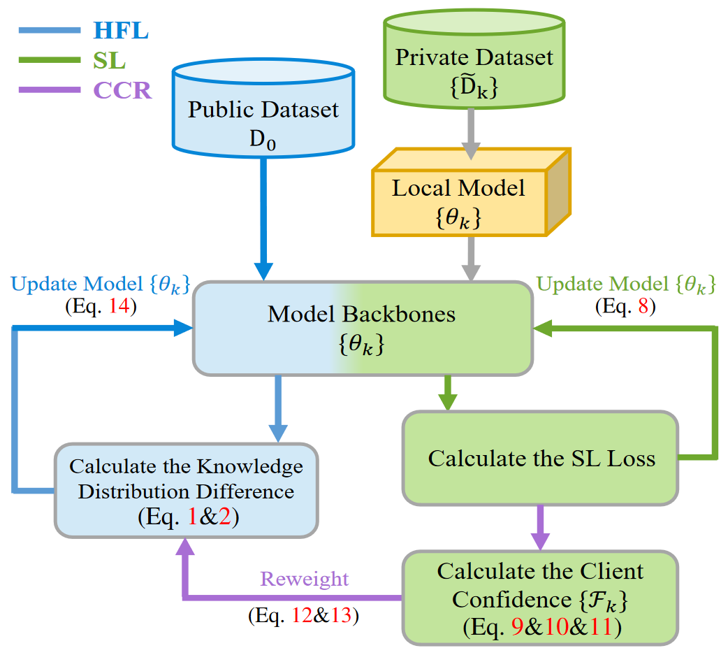 论文笔记Robust Federated Learning With Noisy and Heterogeneous Clients